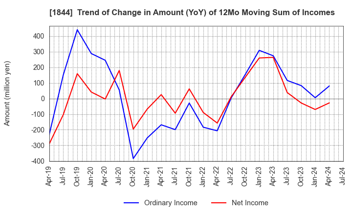 1844 OHMORI CO.,LTD.: Trend of Change in Amount (YoY) of 12Mo Moving Sum of Incomes