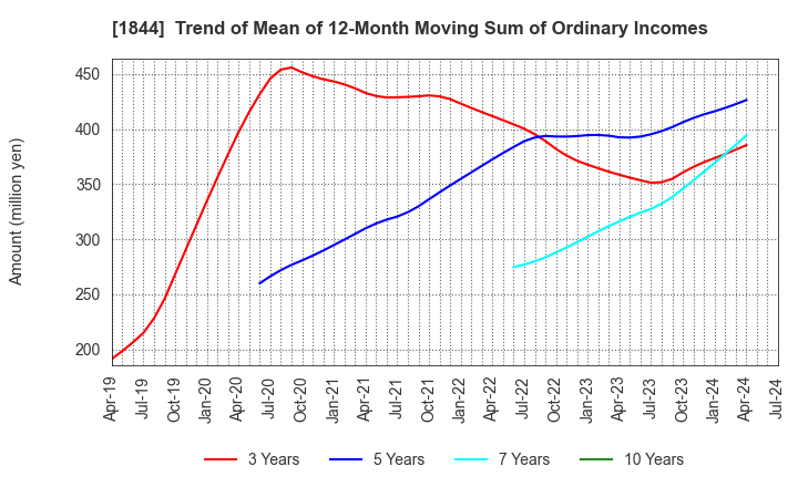 1844 OHMORI CO.,LTD.: Trend of Mean of 12-Month Moving Sum of Ordinary Incomes