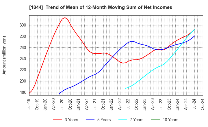 1844 OHMORI CO.,LTD.: Trend of Mean of 12-Month Moving Sum of Net Incomes