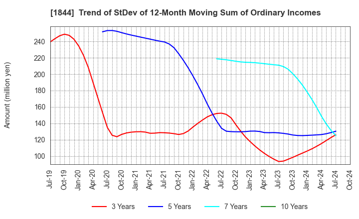 1844 OHMORI CO.,LTD.: Trend of StDev of 12-Month Moving Sum of Ordinary Incomes