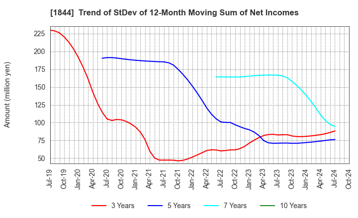 1844 OHMORI CO.,LTD.: Trend of StDev of 12-Month Moving Sum of Net Incomes