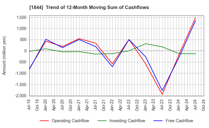 1844 OHMORI CO.,LTD.: Trend of 12-Month Moving Sum of Cashflows