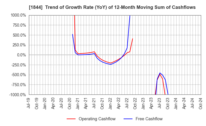 1844 OHMORI CO.,LTD.: Trend of Growth Rate (YoY) of 12-Month Moving Sum of Cashflows