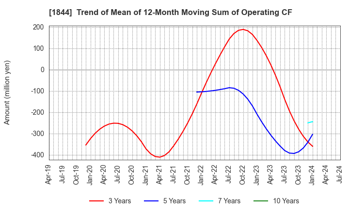 1844 OHMORI CO.,LTD.: Trend of Mean of 12-Month Moving Sum of Operating CF