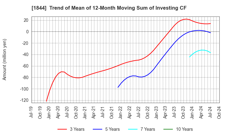 1844 OHMORI CO.,LTD.: Trend of Mean of 12-Month Moving Sum of Investing CF