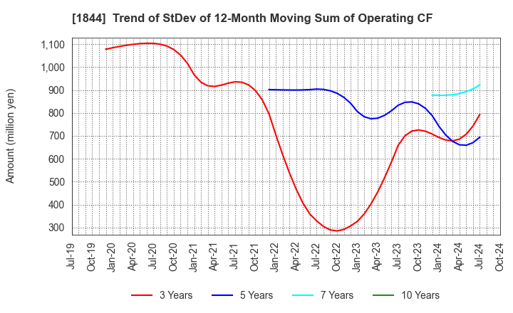 1844 OHMORI CO.,LTD.: Trend of StDev of 12-Month Moving Sum of Operating CF