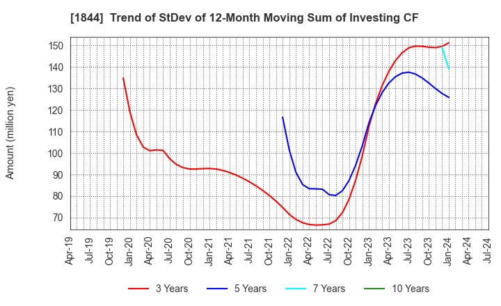 1844 OHMORI CO.,LTD.: Trend of StDev of 12-Month Moving Sum of Investing CF