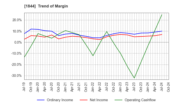 1844 OHMORI CO.,LTD.: Trend of Margin