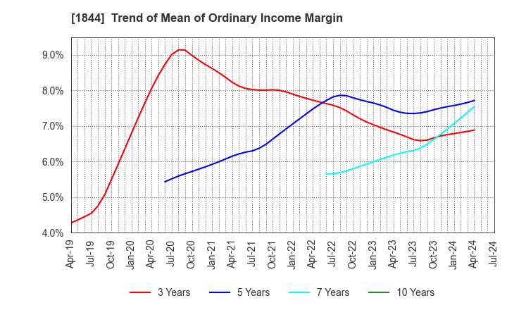 1844 OHMORI CO.,LTD.: Trend of Mean of Ordinary Income Margin