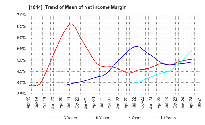 1844 OHMORI CO.,LTD.: Trend of Mean of Net Income Margin