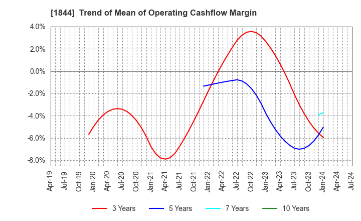 1844 OHMORI CO.,LTD.: Trend of Mean of Operating Cashflow Margin
