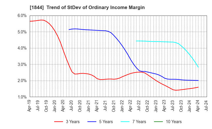 1844 OHMORI CO.,LTD.: Trend of StDev of Ordinary Income Margin