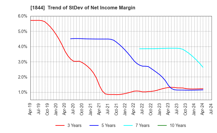 1844 OHMORI CO.,LTD.: Trend of StDev of Net Income Margin