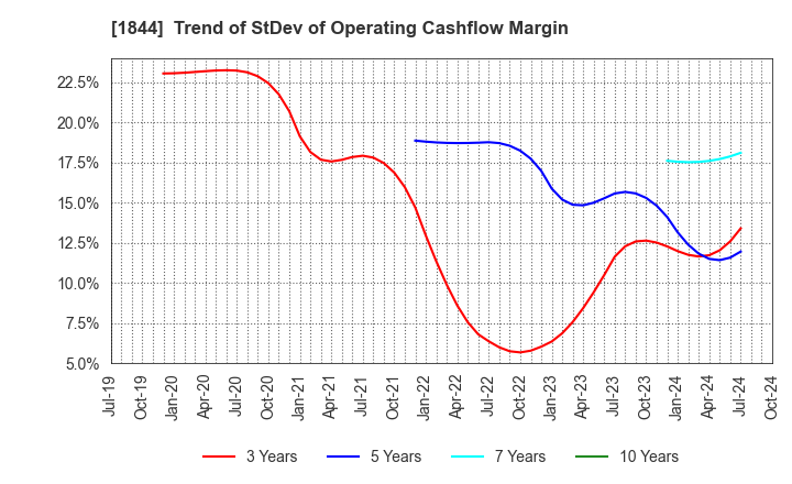 1844 OHMORI CO.,LTD.: Trend of StDev of Operating Cashflow Margin