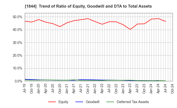 1844 OHMORI CO.,LTD.: Trend of Ratio of Equity, Goodwill and DTA to Total Assets