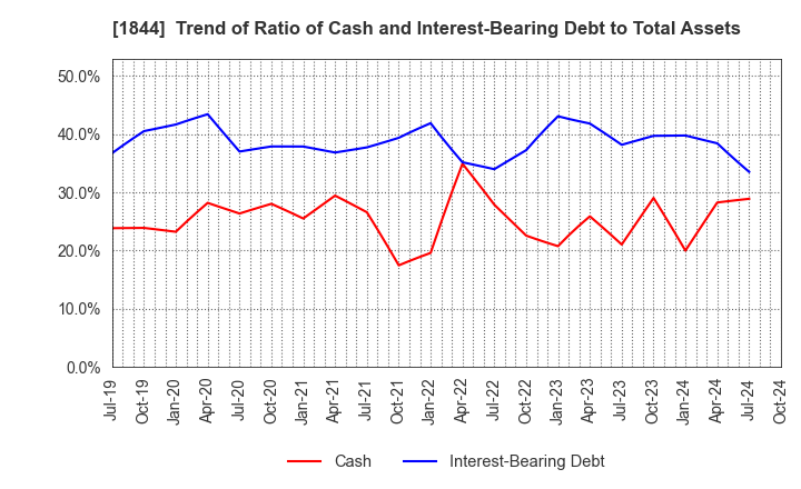 1844 OHMORI CO.,LTD.: Trend of Ratio of Cash and Interest-Bearing Debt to Total Assets