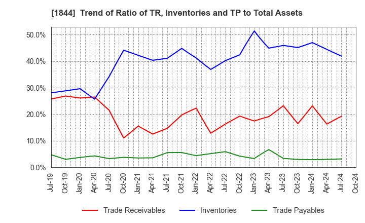 1844 OHMORI CO.,LTD.: Trend of Ratio of TR, Inventories and TP to Total Assets