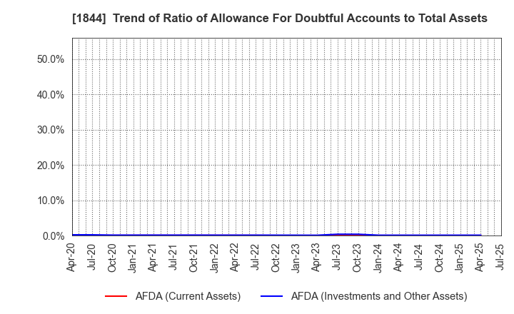 1844 OHMORI CO.,LTD.: Trend of Ratio of Allowance For Doubtful Accounts to Total Assets