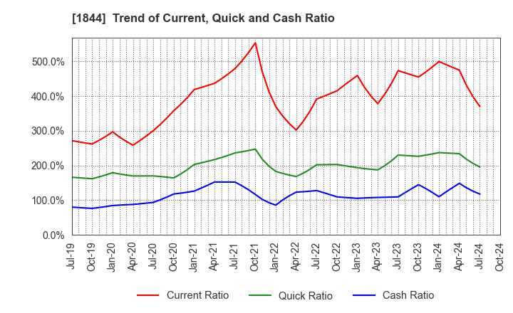 1844 OHMORI CO.,LTD.: Trend of Current, Quick and Cash Ratio