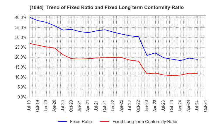 1844 OHMORI CO.,LTD.: Trend of Fixed Ratio and Fixed Long-term Conformity Ratio