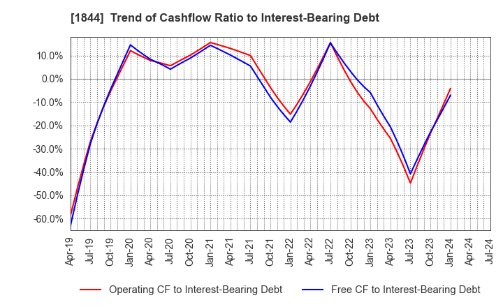 1844 OHMORI CO.,LTD.: Trend of Cashflow Ratio to Interest-Bearing Debt