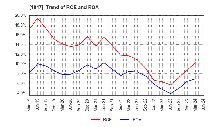 1847 ICHIKEN Co.,Ltd.: Trend of ROE and ROA
