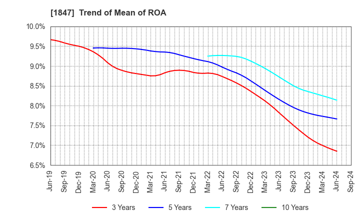 1847 ICHIKEN Co.,Ltd.: Trend of Mean of ROA