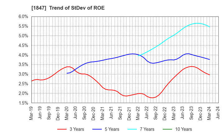 1847 ICHIKEN Co.,Ltd.: Trend of StDev of ROE