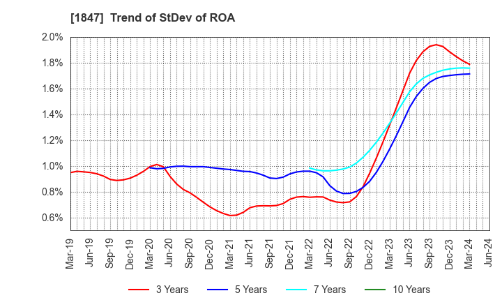1847 ICHIKEN Co.,Ltd.: Trend of StDev of ROA