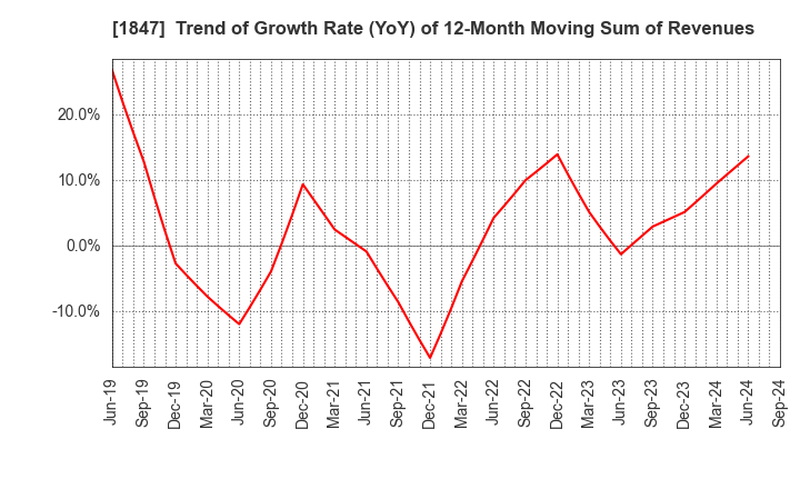 1847 ICHIKEN Co.,Ltd.: Trend of Growth Rate (YoY) of 12-Month Moving Sum of Revenues