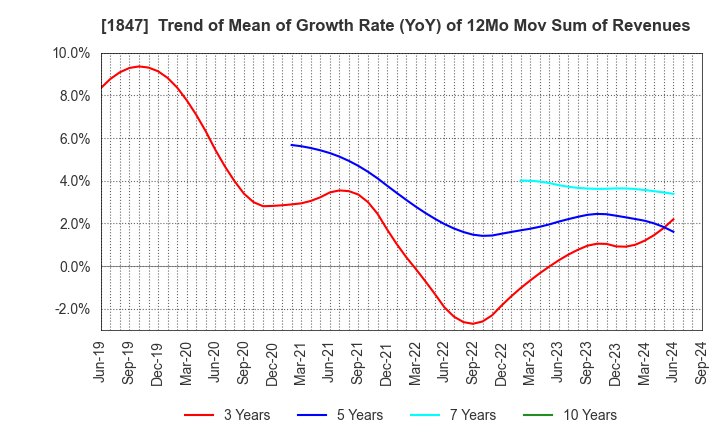 1847 ICHIKEN Co.,Ltd.: Trend of Mean of Growth Rate (YoY) of 12Mo Mov Sum of Revenues