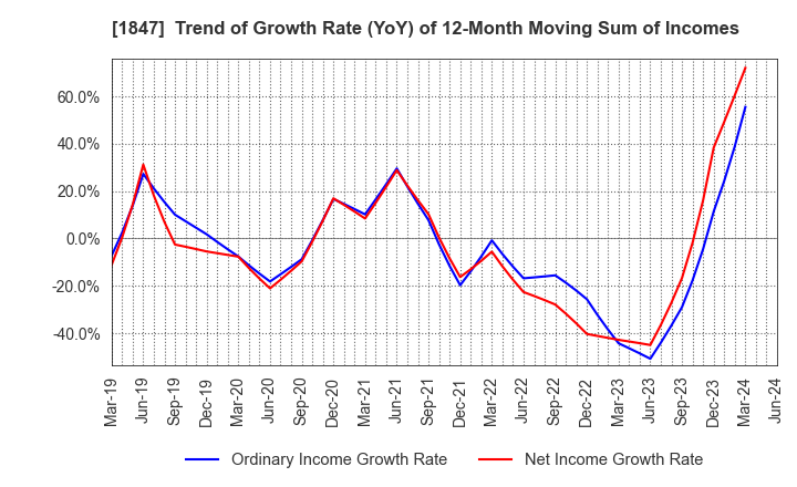 1847 ICHIKEN Co.,Ltd.: Trend of Growth Rate (YoY) of 12-Month Moving Sum of Incomes