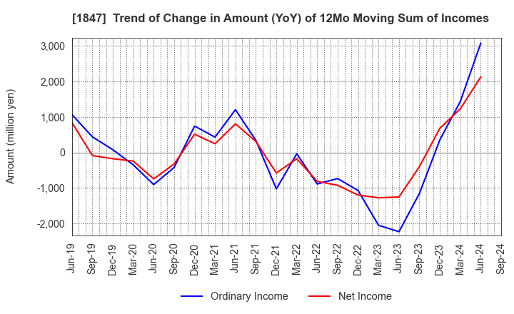 1847 ICHIKEN Co.,Ltd.: Trend of Change in Amount (YoY) of 12Mo Moving Sum of Incomes