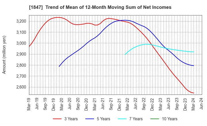 1847 ICHIKEN Co.,Ltd.: Trend of Mean of 12-Month Moving Sum of Net Incomes
