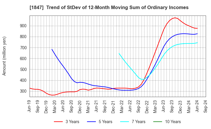 1847 ICHIKEN Co.,Ltd.: Trend of StDev of 12-Month Moving Sum of Ordinary Incomes