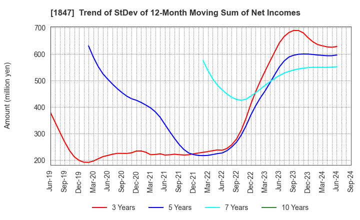 1847 ICHIKEN Co.,Ltd.: Trend of StDev of 12-Month Moving Sum of Net Incomes