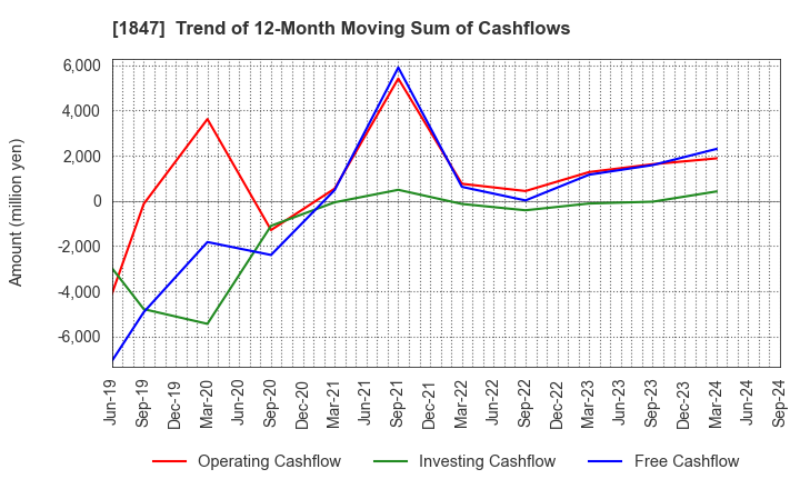 1847 ICHIKEN Co.,Ltd.: Trend of 12-Month Moving Sum of Cashflows