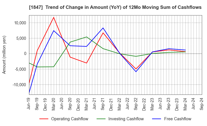 1847 ICHIKEN Co.,Ltd.: Trend of Change in Amount (YoY) of 12Mo Moving Sum of Cashflows