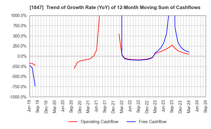 1847 ICHIKEN Co.,Ltd.: Trend of Growth Rate (YoY) of 12-Month Moving Sum of Cashflows