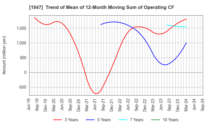 1847 ICHIKEN Co.,Ltd.: Trend of Mean of 12-Month Moving Sum of Operating CF