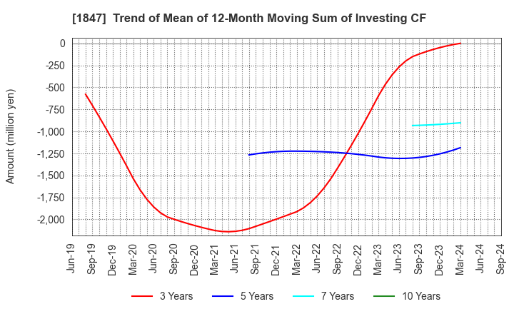 1847 ICHIKEN Co.,Ltd.: Trend of Mean of 12-Month Moving Sum of Investing CF