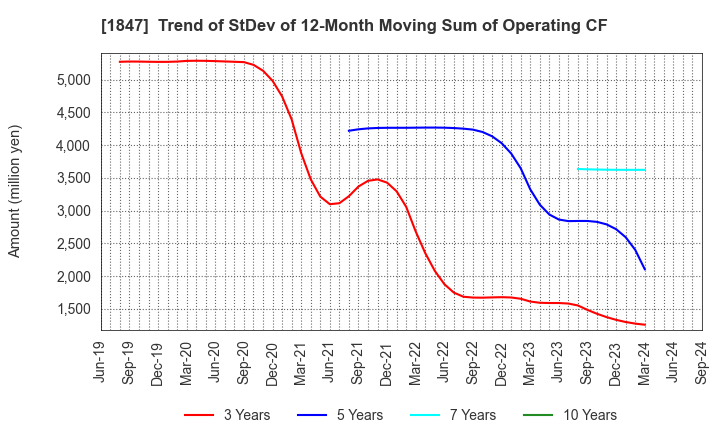 1847 ICHIKEN Co.,Ltd.: Trend of StDev of 12-Month Moving Sum of Operating CF