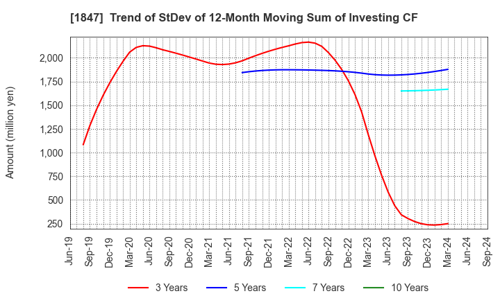 1847 ICHIKEN Co.,Ltd.: Trend of StDev of 12-Month Moving Sum of Investing CF