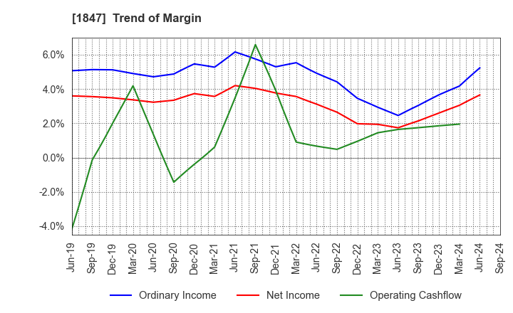 1847 ICHIKEN Co.,Ltd.: Trend of Margin