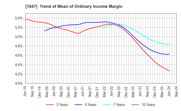 1847 ICHIKEN Co.,Ltd.: Trend of Mean of Ordinary Income Margin