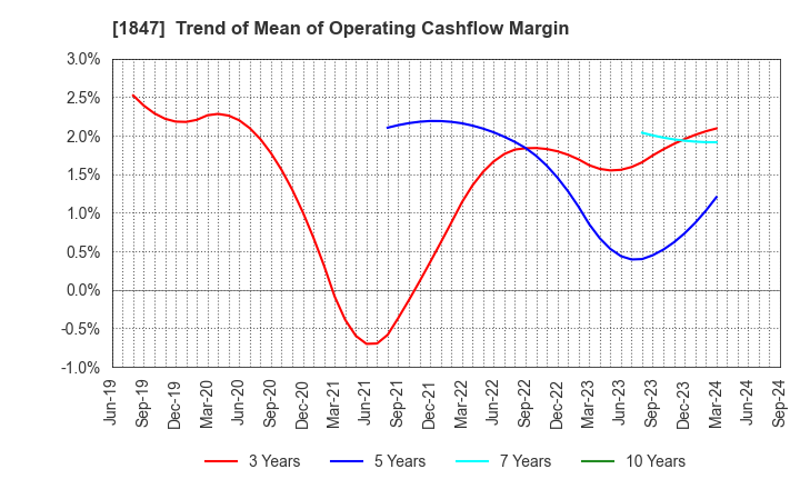 1847 ICHIKEN Co.,Ltd.: Trend of Mean of Operating Cashflow Margin