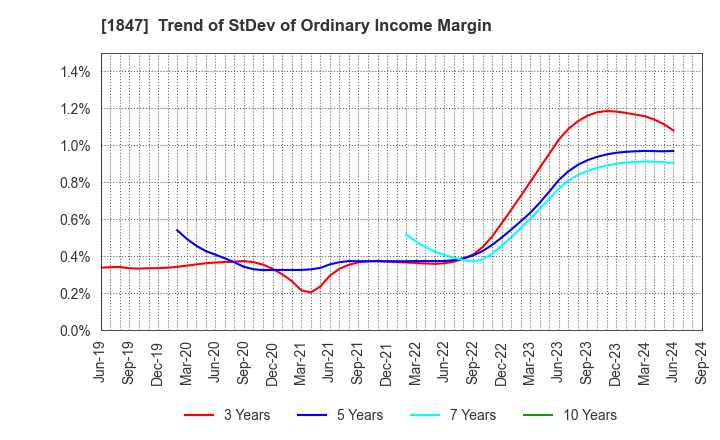 1847 ICHIKEN Co.,Ltd.: Trend of StDev of Ordinary Income Margin