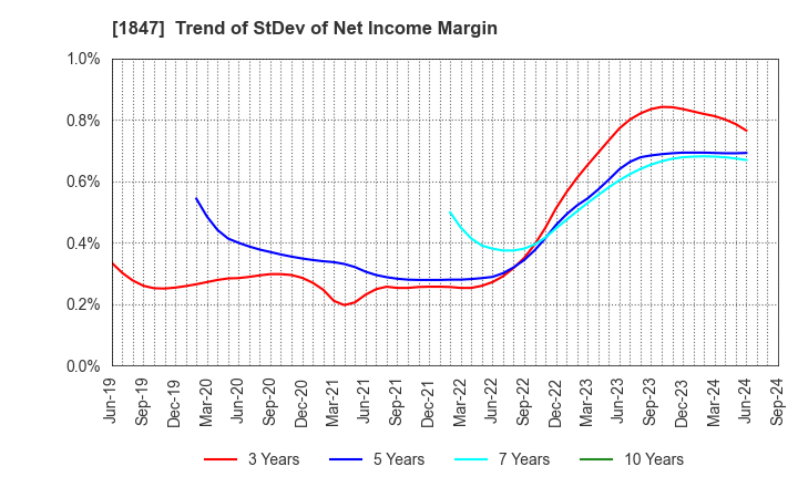 1847 ICHIKEN Co.,Ltd.: Trend of StDev of Net Income Margin