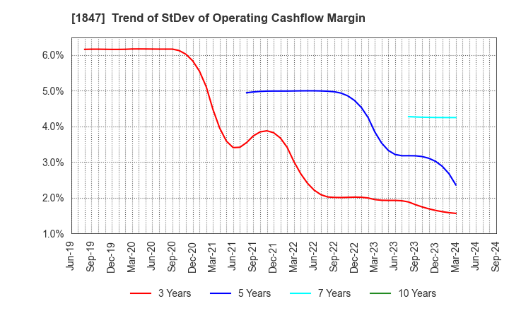 1847 ICHIKEN Co.,Ltd.: Trend of StDev of Operating Cashflow Margin