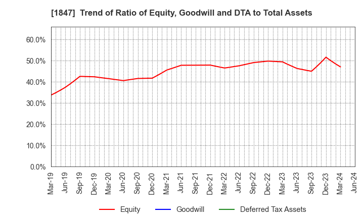 1847 ICHIKEN Co.,Ltd.: Trend of Ratio of Equity, Goodwill and DTA to Total Assets